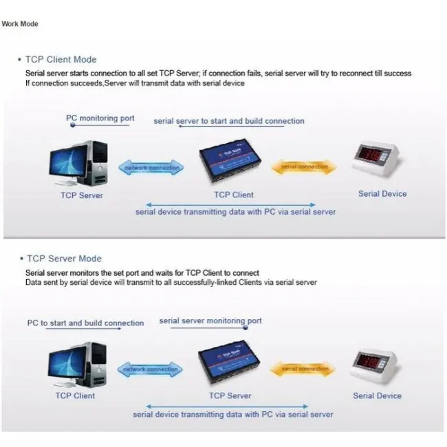 USR-N540 4 Serial ports RS232 RS485 RS422 to Ethernet - Image 4